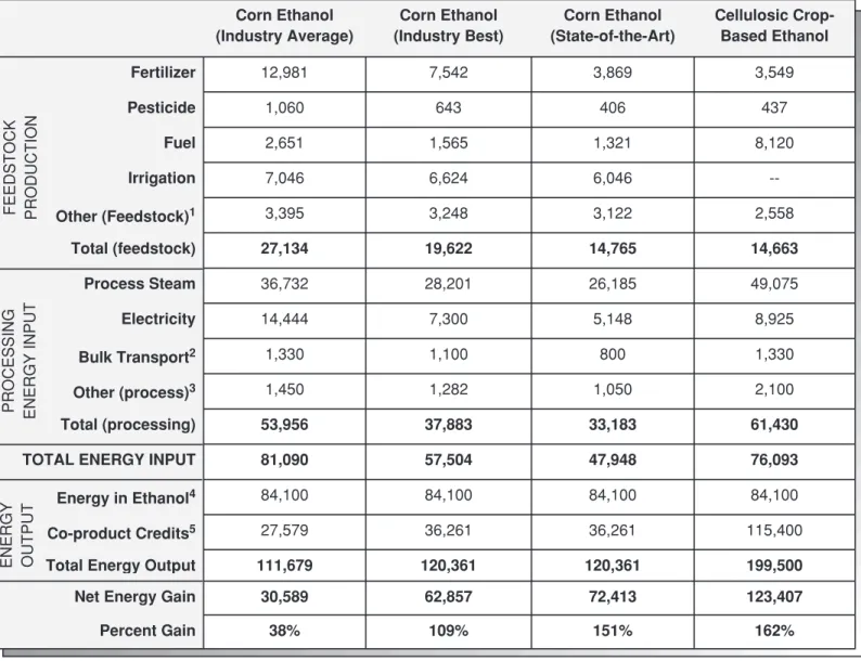 Table 1.  Energy Used to Make Ethanol from Corn and Cellulose (BTUs per Gallon of Ethanol)
