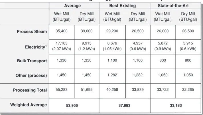 Table 3.  Ethanol Processing Energy Use for Wet and Dry Mills