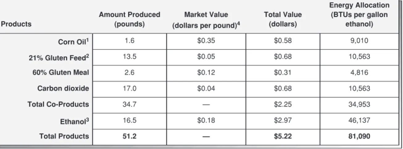 Table 4.  Market Value Method for Allocating Energy for Corn Wet Milling