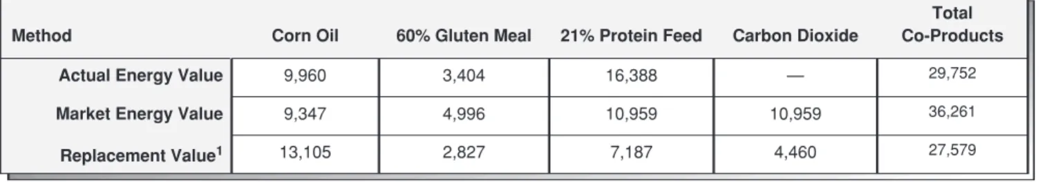 Table 5 provides a comparative overview of all three methodologies.  The first two rows are based on corn  prod-ucts