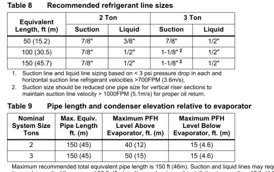 Table 8 Recommended refrigerant line sizes Equivalent
