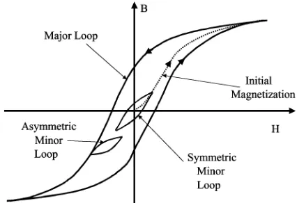 Fig. 7.Nonlinear B–H behavior in transformer core.