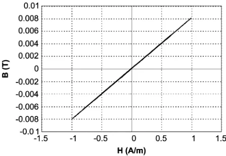 Fig. 9.Simulated B–H curve for 3E6 material with H= 1 A/m.