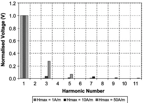 Fig. 12.Simulated voltage for 3E6 material with H= 1 A/m.