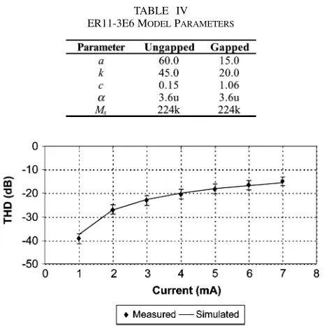 Fig. 19.ER11-3E6 ungapped core (20 turns) measured and simulated THD.