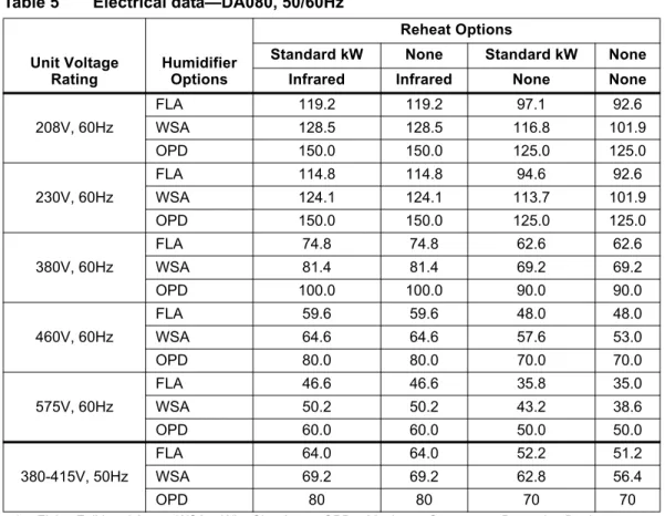 Table 5 Electrical data—DA080, 50/60Hz