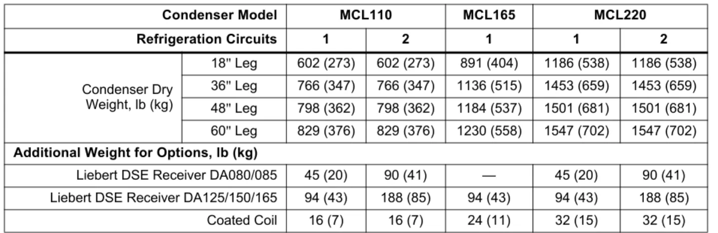 Table 13 Liebert MCL condenser and option net weights