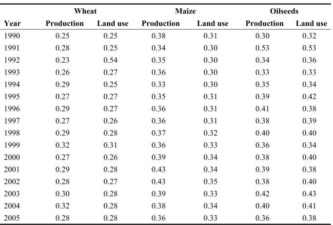 Table 1 shows the Gini coefficients for the production and land use of wheat, maize and oilseeds