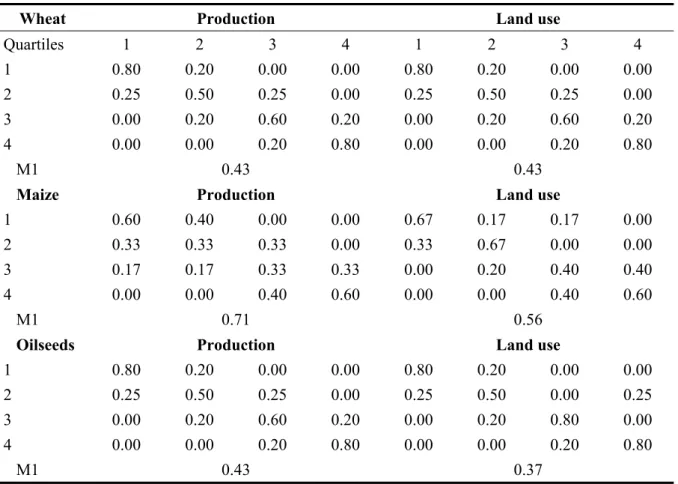 Table 4:  Markov matrices of the county rank for production and land use between                           1990 and 2005 