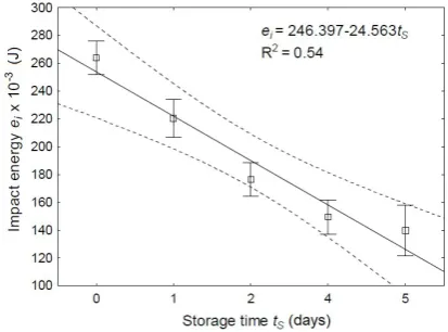 Fig. 3. Typical course of the sample response recorded by the sen-sors installed in the hammer and anvil during impact.