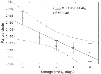 Fig. 10. Evaluation methods of the time of stress wave propaga-tion through the sample as a result of impact.