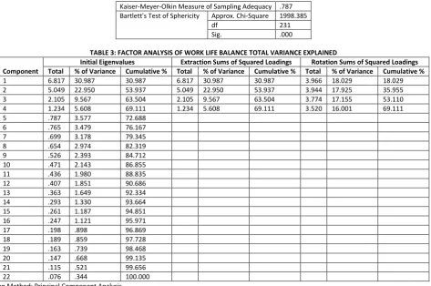 TABLE 2: KMO & BARTLETT’s TEST OF WORK LIFE BALANCE 