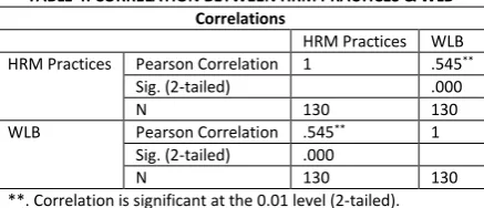 TABLE 4: CORRELATION BETWEEN HRM PRACTICES & WLB 