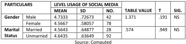 TABLE 4.6:  USAGE OF SOCIAL MEDIA Vs. DEMOGRAPHIC VARIABLES 