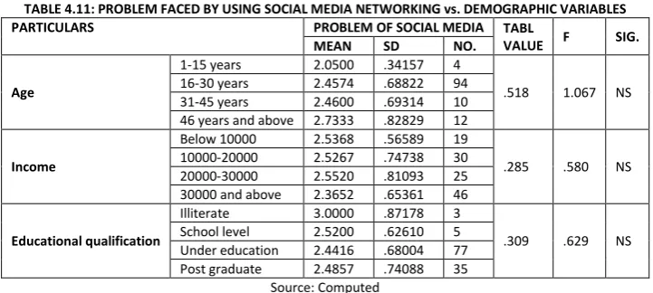 TABLE 4.11: PROBLEM FACED BY USING SOCIAL MEDIA NETWORKING vs. DEMOGRAPHIC VARIABLES 