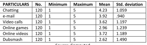 TABLE 4.14: THE USAGE PATTERN OF SOCIAL MEDIA NETWORKING 