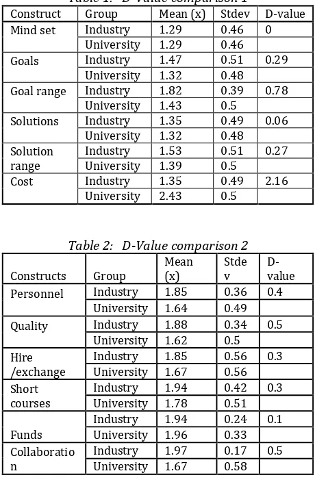 Table 1:   D-Value comparison 1 