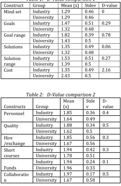 Table 1:   D-Value comparison 1 