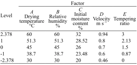 Table 1. Five-factor and five-level orthogonal experimental table