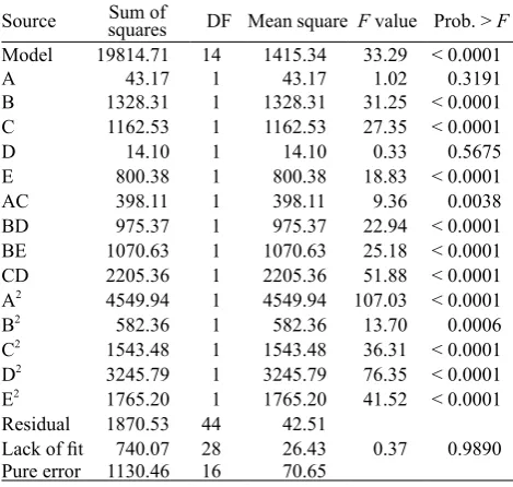 Table 2. ANOVA of the influence of various drying parameters on the Fr of corn kernels