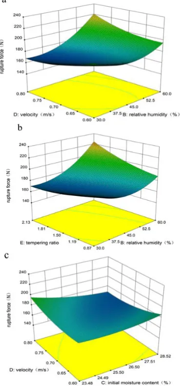 Table 4. ANOVA of the influence of various drying parameters on the Er of corn kernels