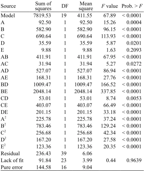 Table 5. ANOVA of the influence of various drying parameters on the Em of corn kernels
