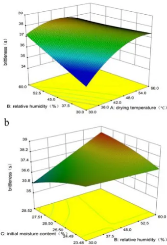Fig. 3. Simultaneous effect of (a) drying medium temperature-RH (b) RH-velocity and (c) IMC-velocity on modulus of elasticity.