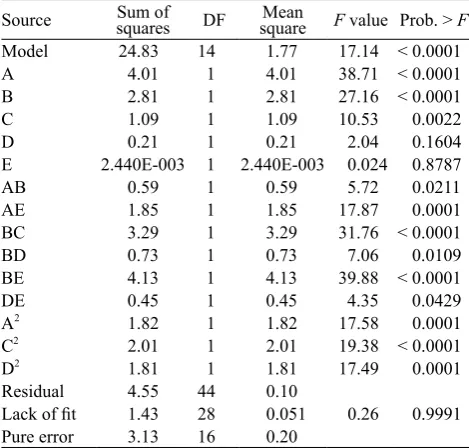 Table 6. ANOVA of the influence of various drying parameters on the brittleness of corn kernels