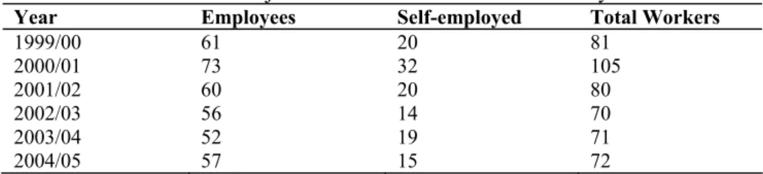 Figure 1: Fatal injuries