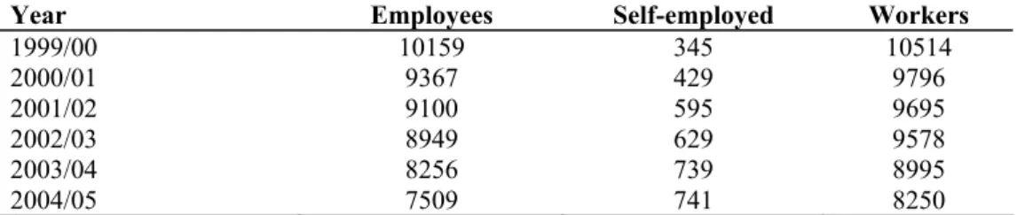 Table 2 Number of major injuries in the UK construction industry 