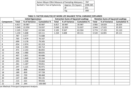 TABLE 2: KMO & BARTLETT’s TEST OF WORK LIFE BALANCE 