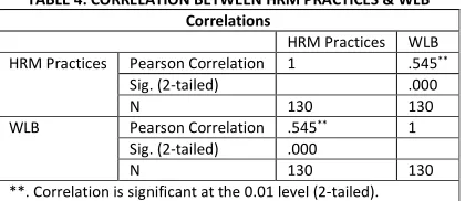 TABLE 4: CORRELATION BETWEEN HRM PRACTICES & WLB 