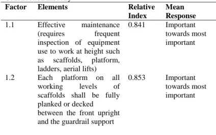 Table  3:   Mean  Responses  of  Level  of  Agreements  for  Mitigation  Measures  of  Construction  Fall  Accidents  in  Shah  Alam  Construction Industry 