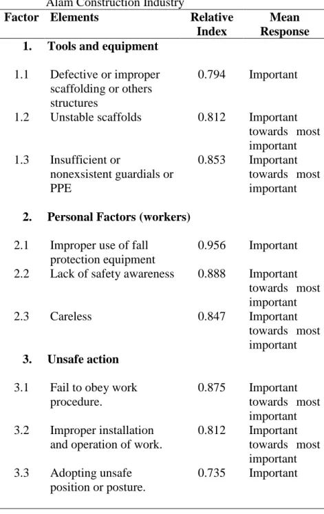 Table  2:  Mean  Responses  of  Level  of  Agreements  for  Factor    Relative  to      the  Construction  Fall  Accidents  in  Shah  Alam Construction Industry 