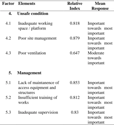 Table 2 (continued): Mean Responses of Level of Agreements  for Factor Relative to   the Construction Fall Accidents  in Shah Alam Construction Industry .