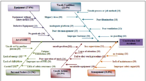 Figure 1: Summary of Causes of Construction Fall Accidents  from 34 Respondents 