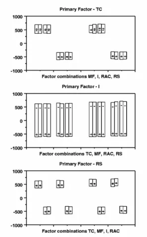 Table 3. Factor effects based on OLS regression  Factor  Estimate  Standardised  
