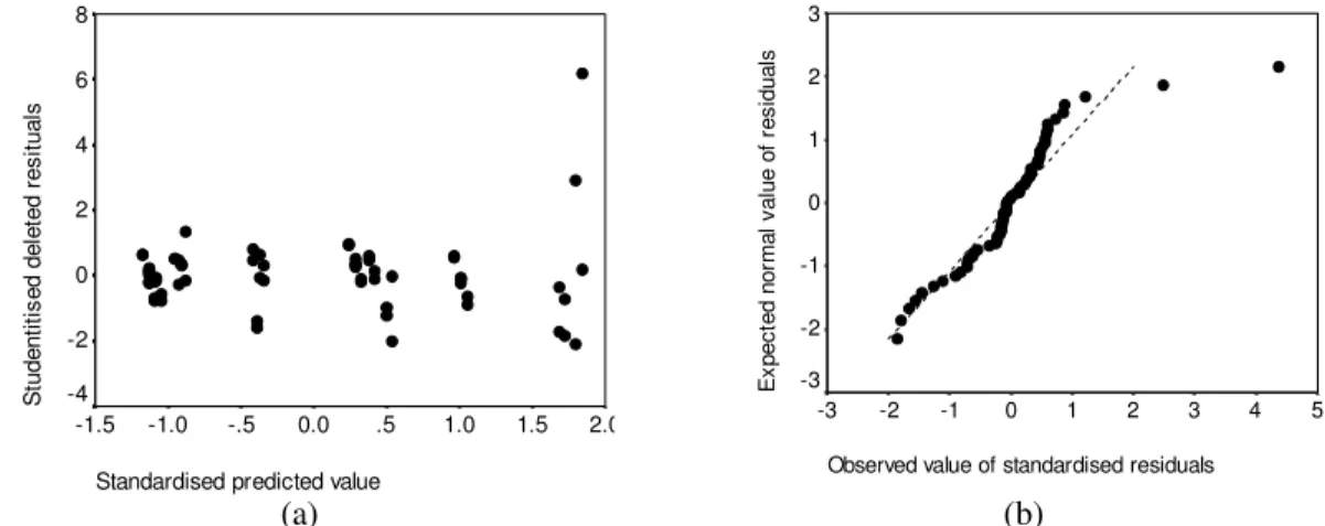 Figure 5. Residual plots. (a) Scatter plot of studentitised deleted residuals versus standardised predicted values; 