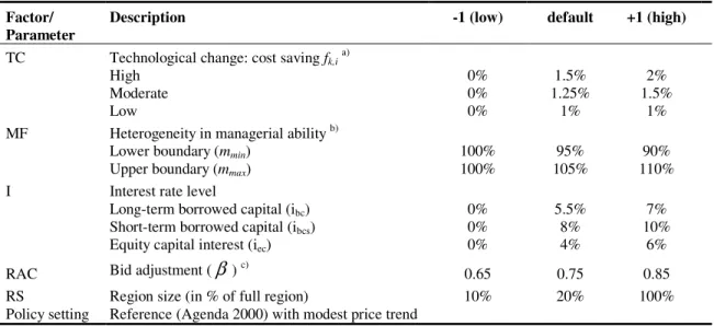 Table 1. Factors in the experimental design of the reference scenario with low (-), default, and high (+) factor  setting and selection of fixed key parameters 