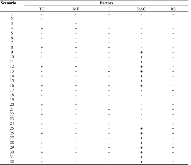 Table 2. Design matrix for the 2 n  (n=5) full factorial design 