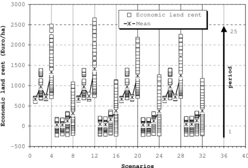 Figure 1. Scatter plot of individual and mean simulation response of two replications of 25 simulation periods  against all 32 scenarios (Source: Own figure.) 