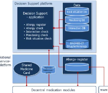 Figure 2-3: Denmark medication decision support services overview 
