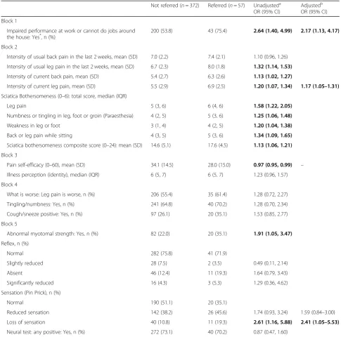 Table 2 Baseline characteristics of sciatica patients by referral status (to spinal specialist services) and unadjusted and adjusted oddsratios of association with referral