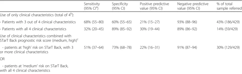 Table 3 Identification of patients for ‘fast-track’ referrals to spinal specialist services