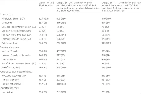 Table 4 Key baseline characteristics for patients according to the groups formed by applying the stratification algorithm in theATLAS cohort dataset