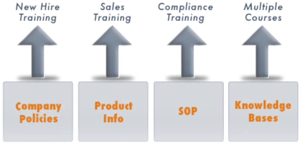 Figure 2 illustrates this point. Virtually every ECM silo within the organization  contains content that is useful for training purposes