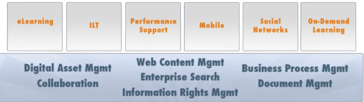 Figure 3: Learning as the next wave in ECM consolidation. 