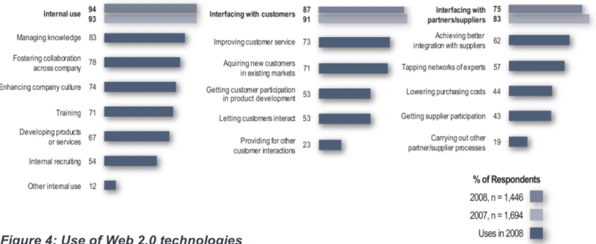 Figure 4: Use of Web 2.0 technologies 