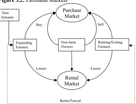 Figure 3.2: Farmland Markets 