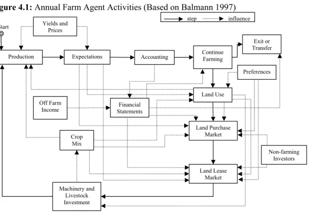 Figure 4.1: Annual Farm Agent Activities (Based on Balmann 1997) 